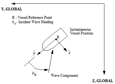 Definition of Wave Heading