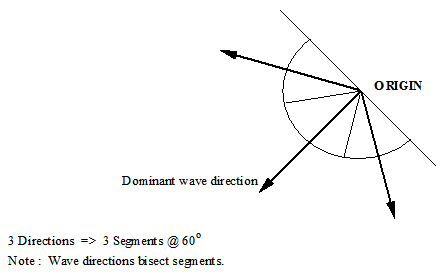 Wave Spreading - Calculating Directions