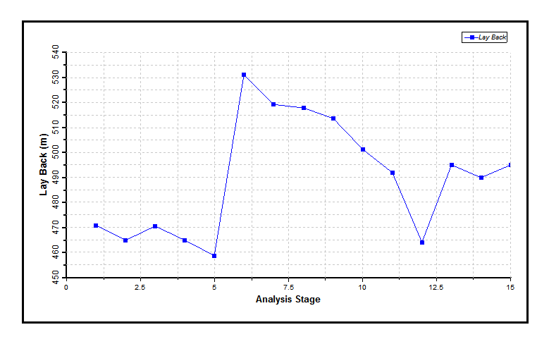 Layback per Stage
