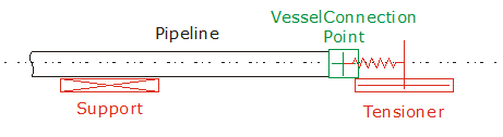 Location of the Vessel Connection Point