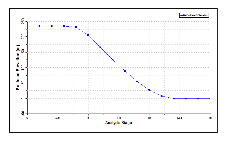 Pullhead Elevation per Stage