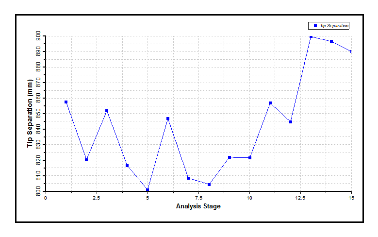 Tip Separation per Stage