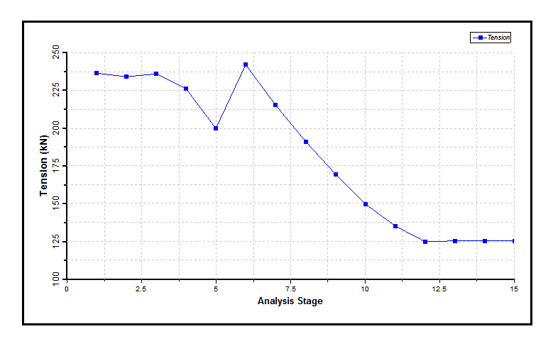 Top Tension per Stage